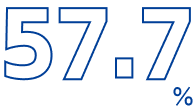57.7%